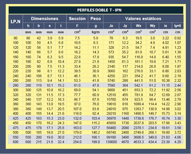 Imagen con la tabla de medidas de los Perfiles Doble T – IPN. Incluye dimensiones, pesos por metro y características para facilitar el cálculo estructural y la selección del perfil adecuado en obras civiles e industriales.