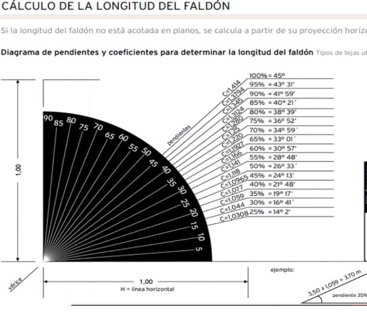 Tabla calculo superficie real techo segun pendientes faldon